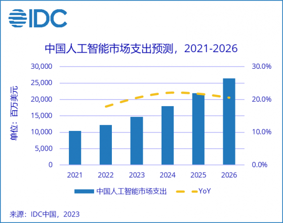 IDC：2026年中國人工智能市場總規模預計將超264.4億美元 五年CAGR將超20%