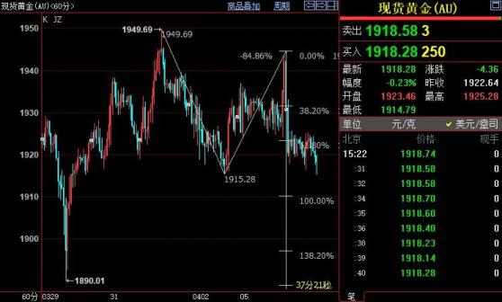 國際金價短線下看1910美元