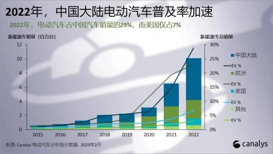 Canalys：2022年全球新能源車銷量增長55% 其中59%的占比來自中國大陸