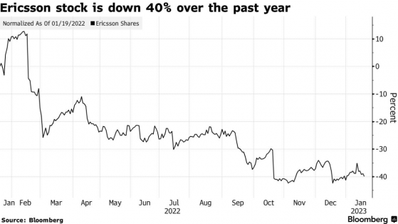 愛立信(ERIC.US)Q4調整後EBIT連續叁季度不及預期 營收同比增長21%