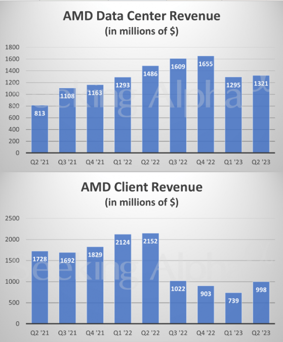 PC回暖、AI“救場”，AMD(AMD.US)Q2營收與盈利超預期