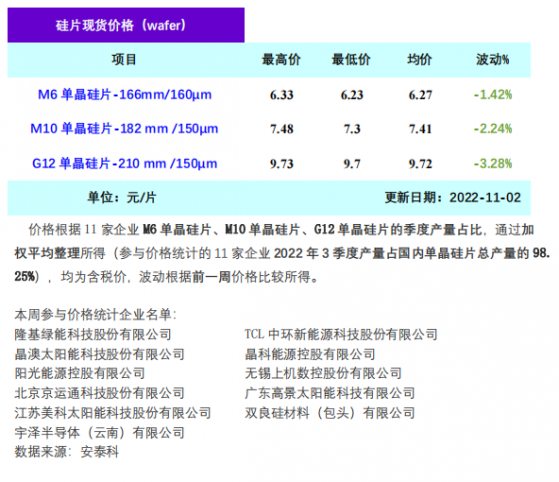 矽業分會：本周單晶矽市場預期內下行 矽片價格年內首跌