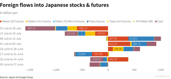 日股坐上“過山車”：外資搶先撤出 散戶跑步入場