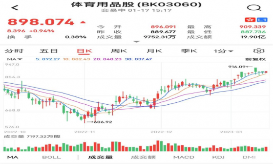 體育用品股強勢反彈，市場卻對361度（01361）少一度熱愛