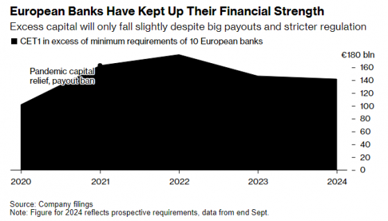 備足千億資金 歐洲銀行有望延續分紅熱潮