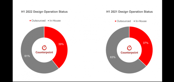 Counterpoint Research：智能手機ODM/IDH 2022年上半年出貨量同比下降3%