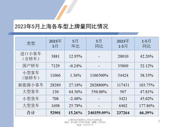 上海經濟信息中心：5月上海汽車上牌數爲52901 環比增長15.26%