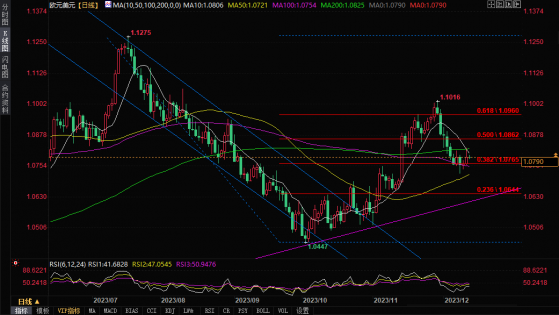 美聯儲決議來襲，警惕鷹派風險，歐元和英鎊技術分析：下行風險較大