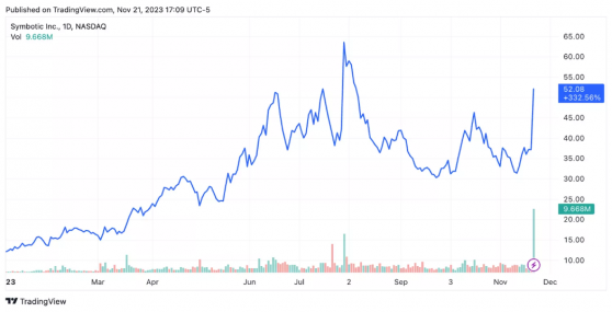 Symbotic(SYM.US)週二收漲超40%！Q4營收創新高且超預期