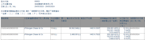 小摩減持微創醫療(00853)約248.90萬股 每股作價約6.76港元