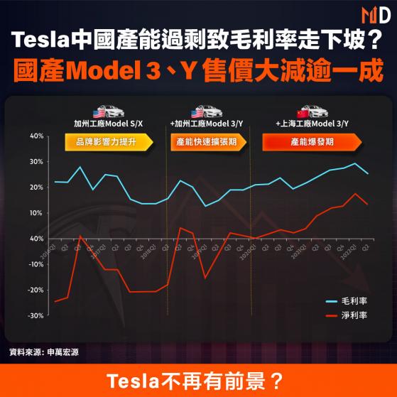 【電動車】Tesla中國產能過剩？國產Model 3、Y售價大減逾一成