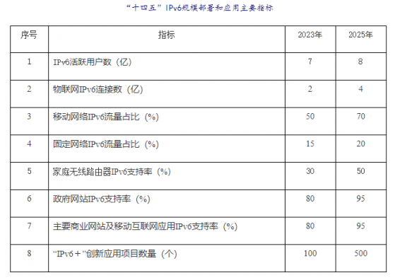 發改委等叁部門：加快推進互聯網協議第六版（IPv6）規模部署和應用工作