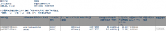 廖創興企業(00194.HK)獲主席廖烈智增持10萬股