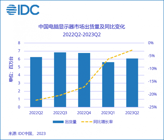 IDC：二季度中國電腦顯示器市場出貨約607萬台 同比下滑2.7%