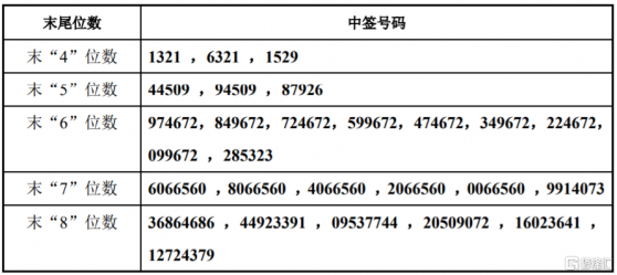 亞通精工(603190.SH)披露中籤結果：中籤號碼共有2.7萬個