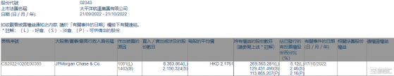 太平洋航運(02343.HK)獲摩根大通增持838.39萬股