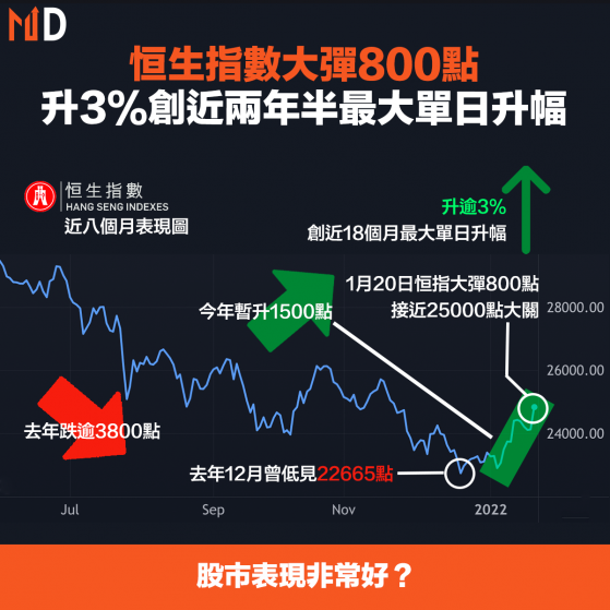 【港股反彈】恒生指數大彈800點，升3%創近兩年半最大單日升幅