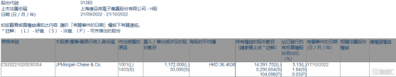 上海復旦(01385.HK)獲摩根大通增持117.2萬股