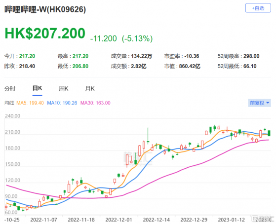 摩根大通：維持嗶哩嗶哩-W(9626.HK)增持評級 目標價310港元