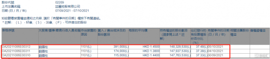 喆麗控股(02209.HK)獲執行董事劉國柱增持68萬股