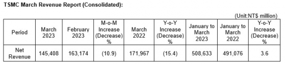 芯片行業尚未觸底？叁星“暴雷”後，台積電(TSM.US)Q1營收也讓人失望