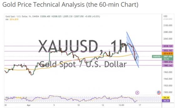 金價上週五暴跌、短期情緒強烈看空！兩張圖看黃金技術前景 投資者該如何獲利了結？