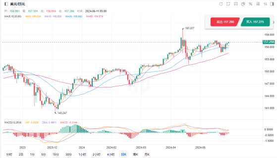 聯準會利率與CPI數據來襲 日本央行6月按兵不動？ 美元兌日幣能否延續震盪上漲？