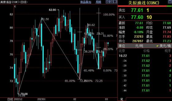 NYMEX原油繼續上看78.97美元