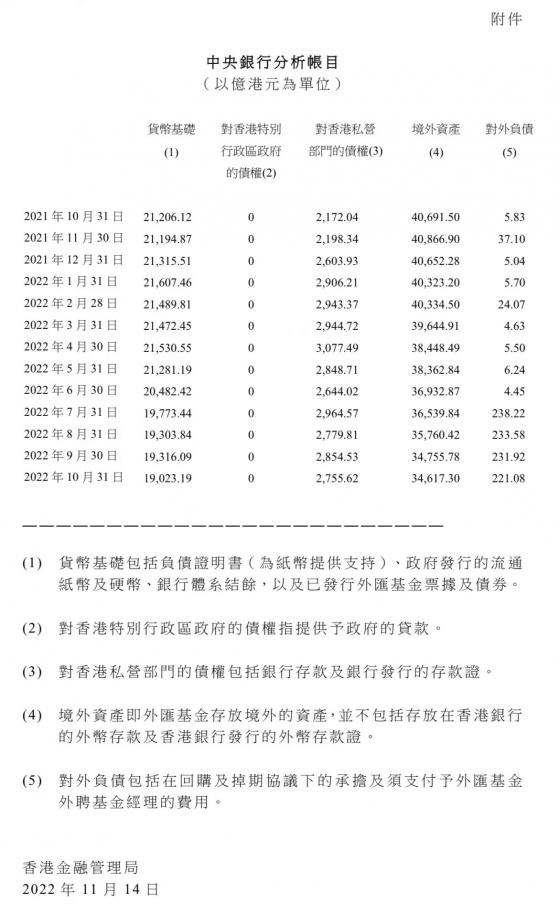 香港10月底外彙基金境外總資産34617億港元 環比減少138億港元