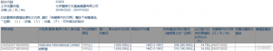 北京體育文化(01803.HK)獲非執行董事胡野碧增持165.5萬股