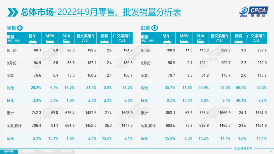 乘聯會：9月新能源乘用車零售銷量達到61.1萬輛 同比增長82.9%