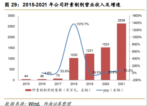 淨利同比暴漲4.2倍的海普瑞(09989)，卻只能在肝素週期中沉浮？