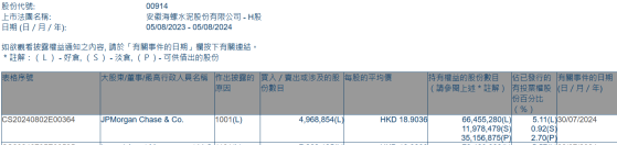 摩根大通增持海螺水泥(00914)約496.89萬股 每股作價約18.90港元