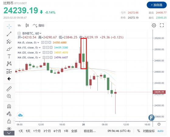 【比特日報】今晨突發行情！比特幣漲破2.5萬、供應量創五年新高 完美上演“巴菲特經典投資法”