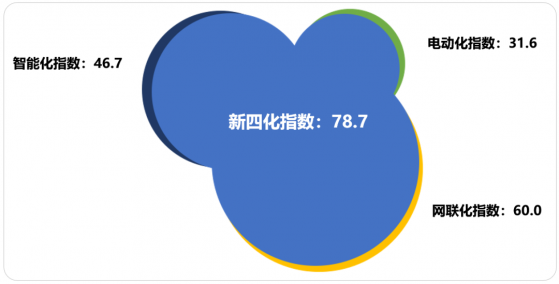 乘聯會：4月乘用車新四化指數爲78.7 智能化指數創近3月新高點