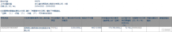 浙江滬杭甬(00576.HK)獲招商公路增持303.4萬股