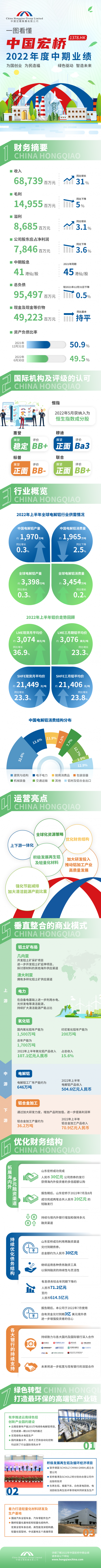 一圖讀懂中國宏橋(01378)2022中期業績：收入同比增長31%至687.39億元