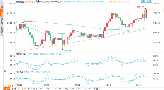 美國零售銷售和CPI數據公布后，黃金延續上漲趨勢