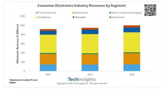 TechInsights：全球消費電子市場收入將在2024年突破1萬億美元大關