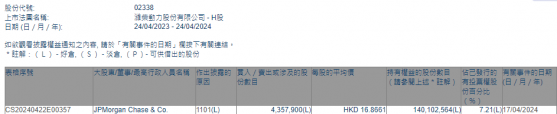 摩根大通增持濰柴動力(02338)435.79萬股 每股作價約16.87港元