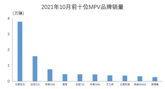 中汽協：10月MPV品牌銷量排名前十共銷售8.8萬輛，占銷售總量的77.2%