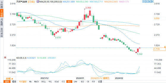 天然氣價格大幅反彈超10%，密切關注1.80美元阻力