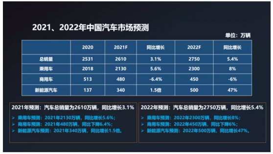 中汽協：預計2022年中國汽車總銷量爲2750萬輛，同比增長5.4%