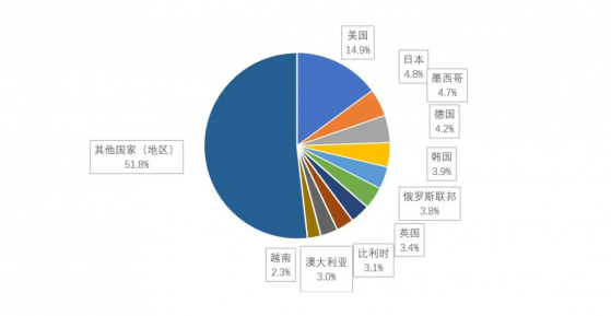 中汽協：1-8月汽車商品出口額排名前十位國家累計出口389.2億美元