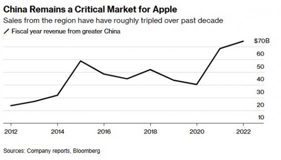 一則重磅消息讓蘋果突然崩了！傳中國禁止政府官員工作時使用iPhone 蘋果市值蒸發1062億美元