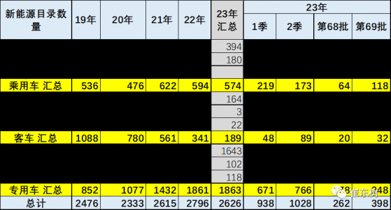 新能源車免車購稅第69批目錄出爐 崔東樹：純電動乘用車續航裏程在600公裏以上的較多