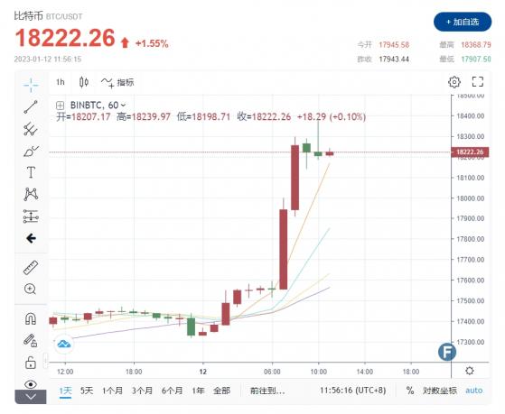 【比特日報】爆衝！比特幣創紀錄“連續8天上漲” CPI前衝破18200“空頭倉位大量抽走”