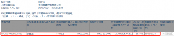 世茂集團(00813.HK)獲主席許榮茂增持100萬股