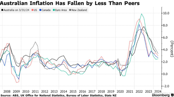 澳大利亞Q2通脹或加速 加大澳洲聯儲加息壓力