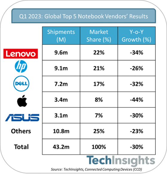 TechInsights：一季度筆記本電腦出貨量同比下降30%至4320萬台